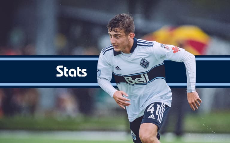 U-23 - Whitecaps FC U23 Stats