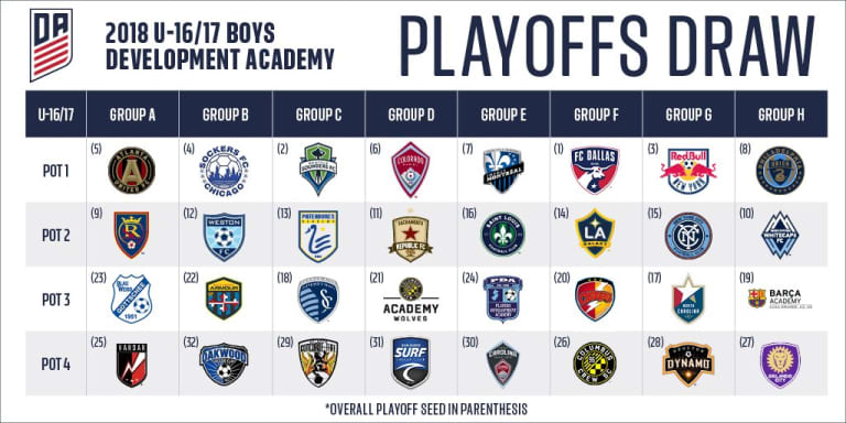 'Caps U-19 and U-17 Residency teams learn opponents for Academy Playoffs -