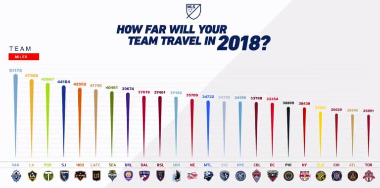 Road trip! Whitecaps FC will travel more than any other team in 2018 -