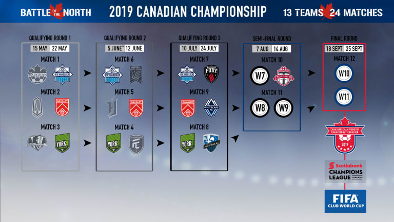 Where things stand in the new-look Canadian Championship -