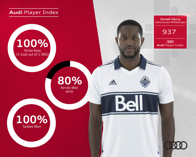 Henry named to MLS Team of the Week, ranked highest scorer in Audi Player Index -