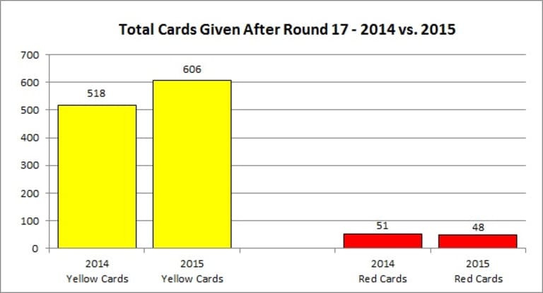 Bonus Points: Red card ruin your Double Game Week? Check out disciplinary trends in 2015 - //league-mp7static.mlsdigital.net/mp6/image_nodes/2015/06/Bonus%20Points%20Red%20Card%20Graph.jpg