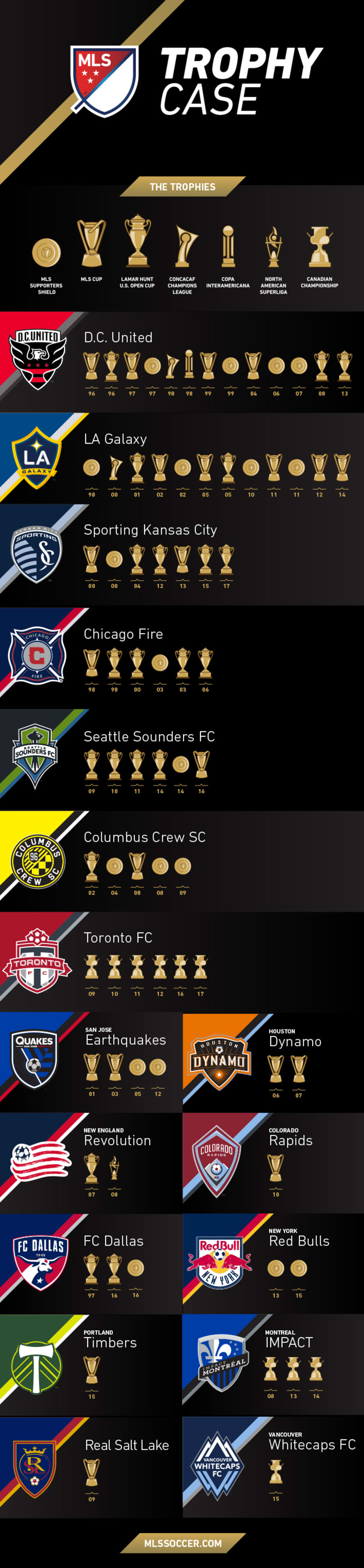 How every team's trophy case looks after Sporting KC US Open Cup win - https://league-mp7static.mlsdigital.net/images/MLS-Trophy-Case-9-22-17.jpg?vfUdwj48ngG0BCux6SVexdPyLTe9SEEc