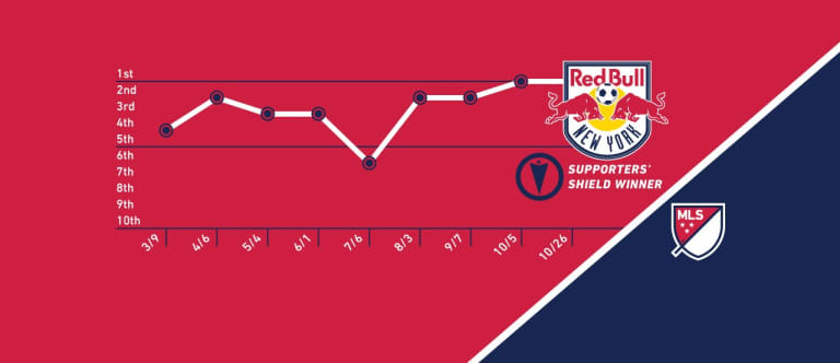 New York Red Bulls win 2015 MLS Supporters' Shield - https://league-mp7static.mlsdigital.net/images/NY%20SS%20Graphic.jpg