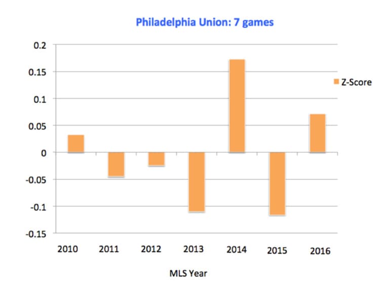 Philadelphia Union: What do the numbers say about Philly's hot start? - https://league-mp7static.mlsdigital.net/images/Union-passing.jpg