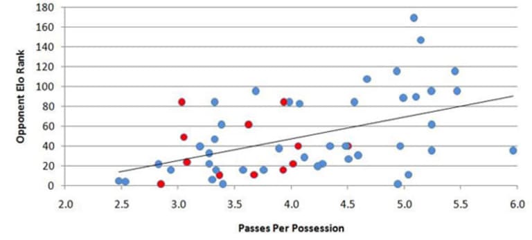 Tempo-Free Soccer: How does USMNT's style differ across competitions? | Gold Cup - //league-mp7static.mlsdigital.net/mp6/image_nodes/2015/07/USA-PPP-ELO_0.jpg
