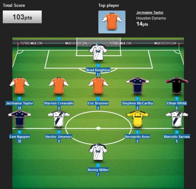 MLS Fantasy: Houston Dynamo's Jermaine Taylor leads the field in a low-scoring round for all players -