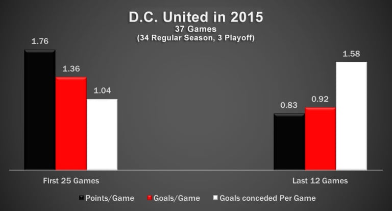 D.C. United | 2016 Team Guide - https://league-mp7static.mlsdigital.net/images/DC-stats-v2.jpg?null