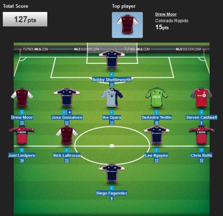 MLS Fantasy: New England Revolution dominate Round 22 after double-game week -
