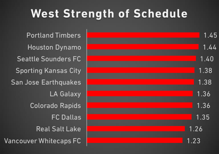 Red Line Report: Projecting the 2016 MLS Cup Playoffs field - https://league-mp7static.mlsdigital.net/images/West-SOS-8-23-2016.jpg