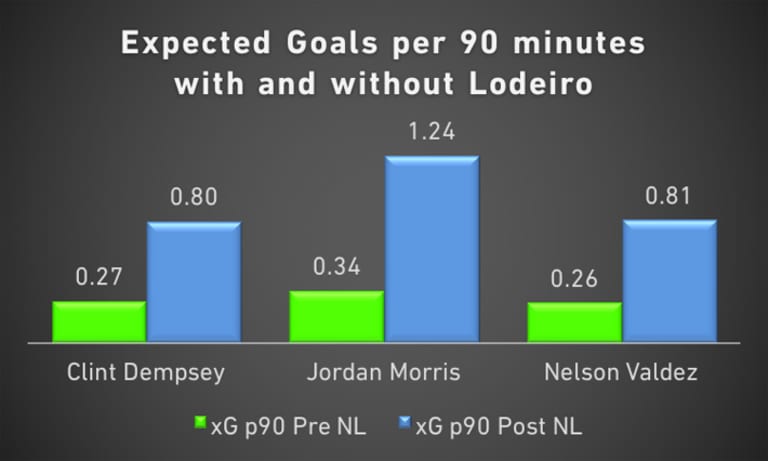 The numbers behind the Seattle Sounders' improvement with Nicolas Lodeiro - https://league-mp7static.mlsdigital.net/images/Strikers-xG-Lodeiro.jpg
