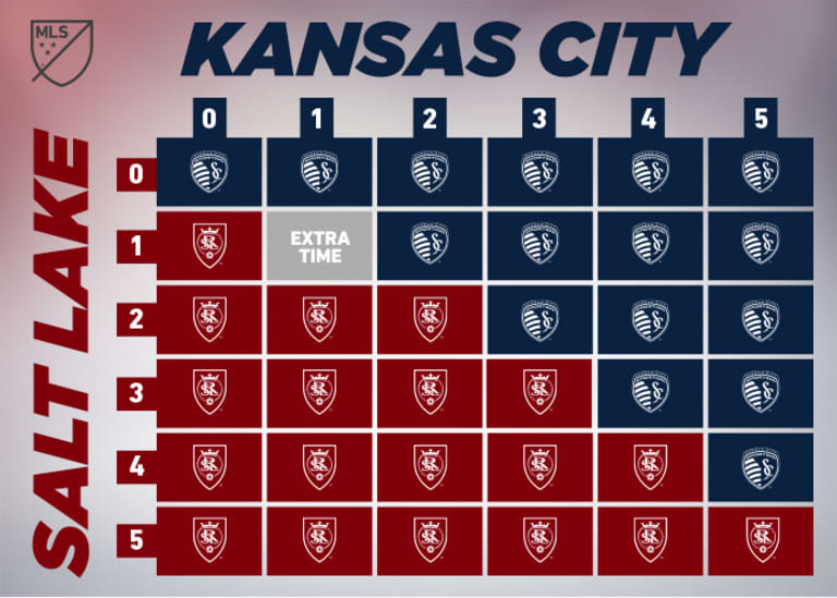 How Sporting KC or RSL can advance to the Conference Championships - https://league-mp7static.mlsdigital.net/images/CPL18-SKCvRSL-Scenarios.jpg
