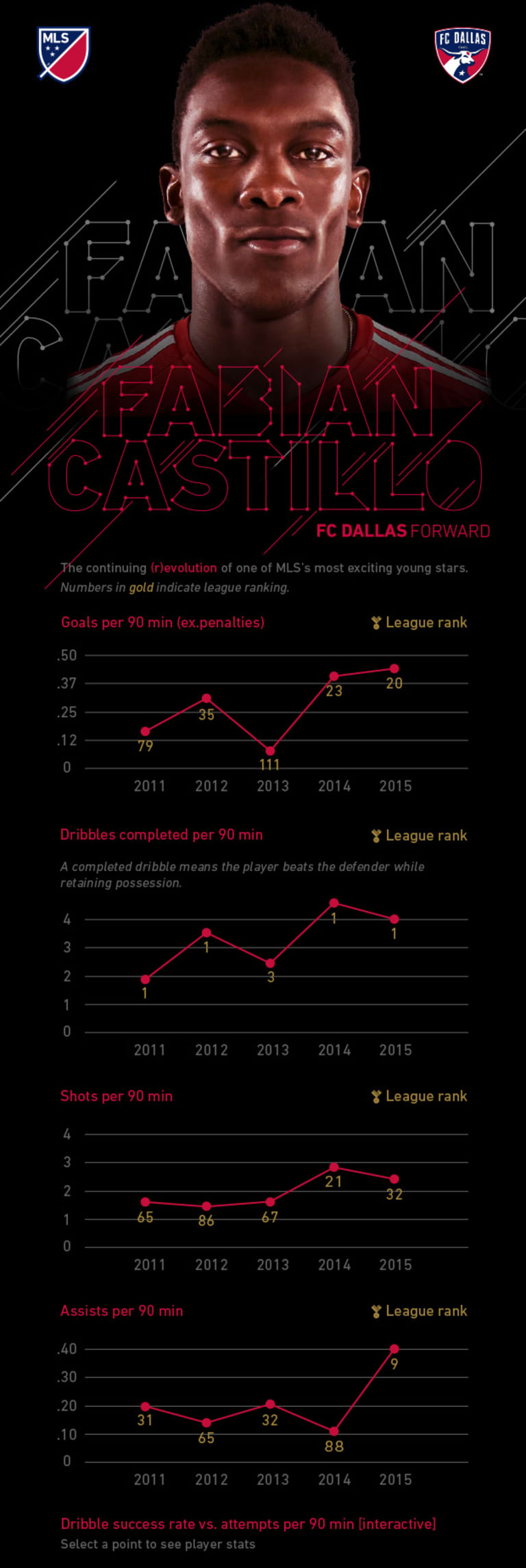 FC Dallas attacker Fabian Castillo sheds “potential" label, shows he’s the real deal | INFOGRAPHIC -