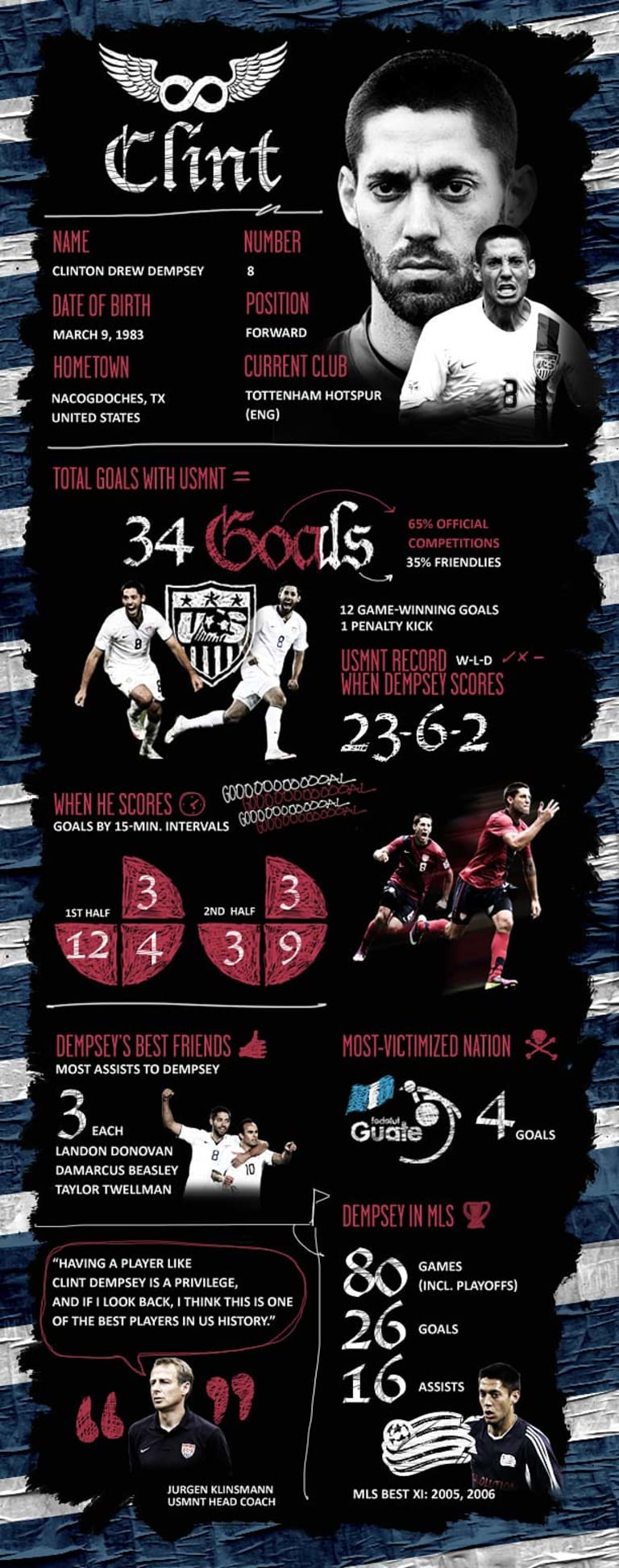 INFOGRAPHIC: The one & only Clint Dempsey with the USMNT -