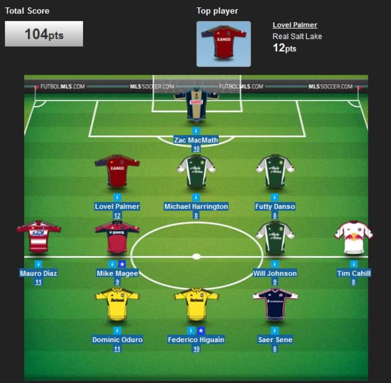 MLS Fantasy: Low scores force several high-ranking owners out of the Fantasy Cup -