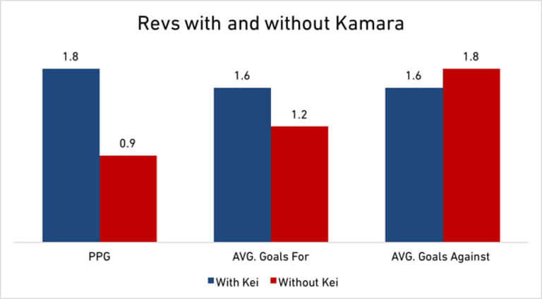 How has the Kei Kamara experiment worked out in New England so far? - https://league-mp7static.mlsdigital.net/images/Revs-wow-Kei.jpg