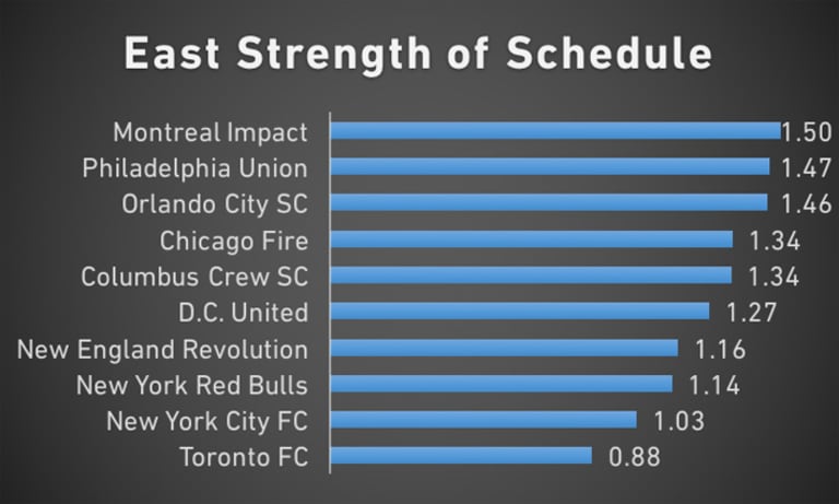 Red Line Report: Two crucial showdowns could shape East, West playoffs - https://league-mp7static.mlsdigital.net/images/East-SOS-9-20.jpg