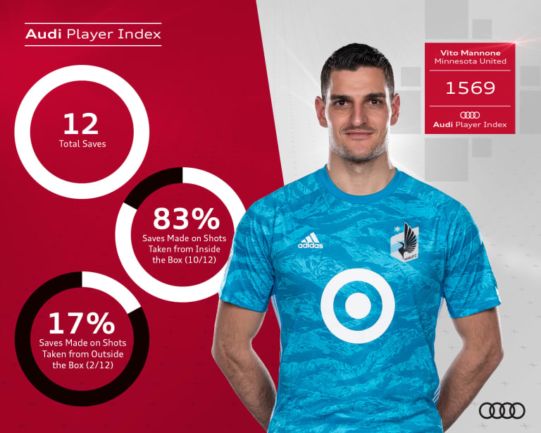 Team of the Week presented by Audi: Vito Mannone stops them all in Week 29 - https://league-mp7static.mlsdigital.net/images/Vito_Mannone.jpg