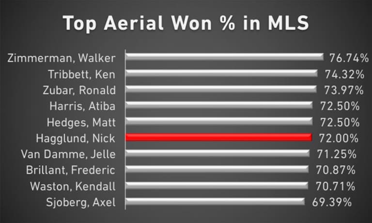 Baer: How the 3-5-2 could lead Toronto FC to their first MLS Cup - https://league-mp7static.mlsdigital.net/images/Top-Aerial-percentage-2016.jpg