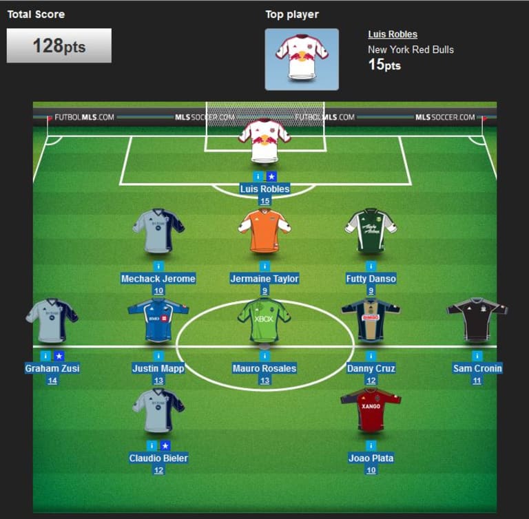 MLS Fantasy: Nine teams represented in Round 10's Dream Team, but Sporting KC continue to lead charge -