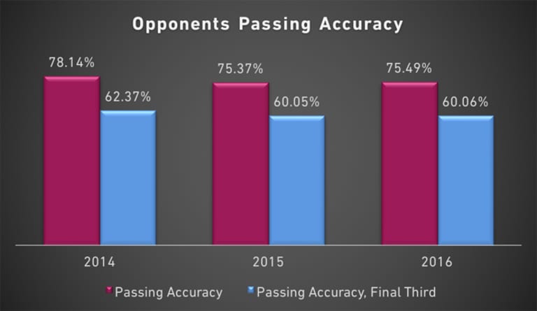 Just how good has the Colorado Rapids' defense been this season? - https://league-mp7static.mlsdigital.net/images/Rapids-opponent-passing-accuracy.jpg