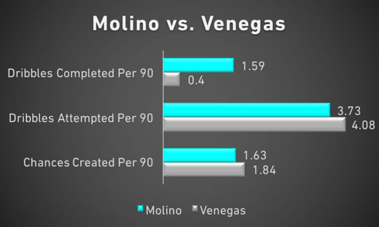 Baer: Will Kevin Molino be worth the cost for Minnesota United FC? - https://league-mp7static.mlsdigital.net/images/Molino-vs.jpg