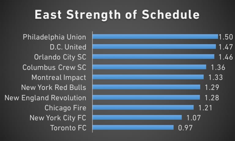 Red Line Report: Who's trending up and down ahead of the MLS Cup Playoffs? - https://league-mp7static.mlsdigital.net/images/East-SOS-8-30.jpg