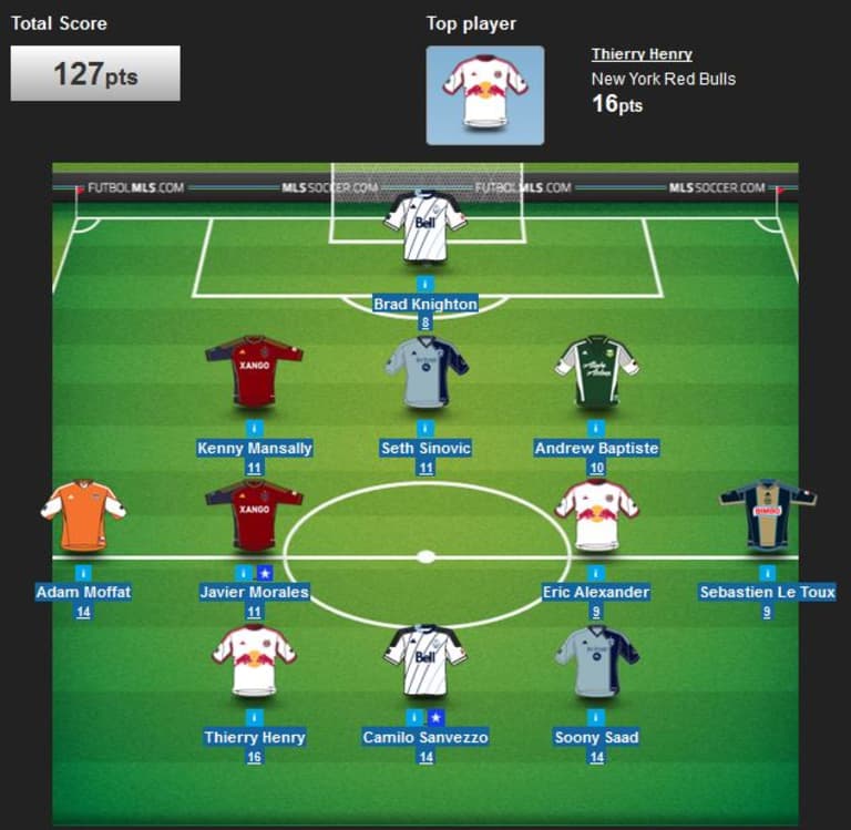 MLS Fantasy: Thierry Henry comes out of hiding to lead all players in Round 21 -