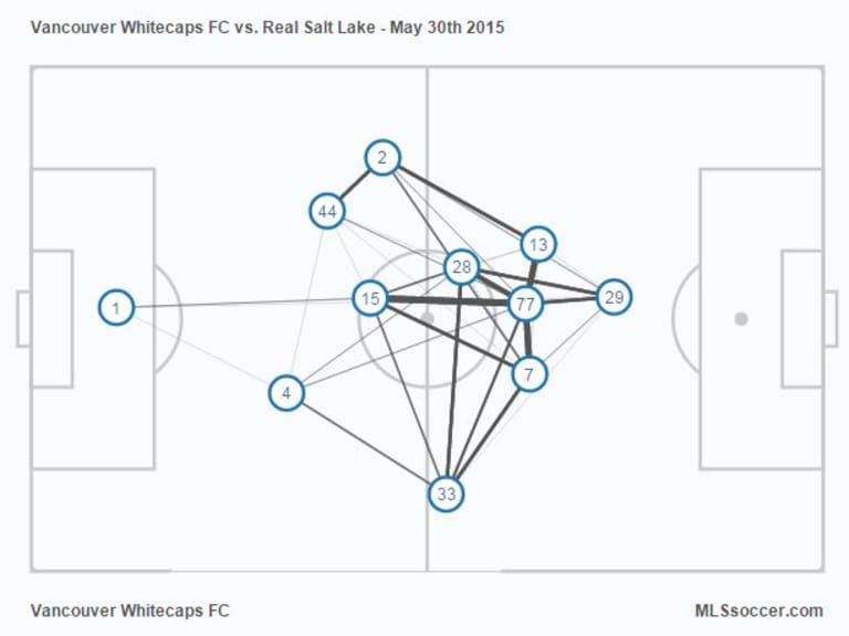 Armchair Analyst: Bad chemistry, good width and the Vancouver Whitecaps' challenge -