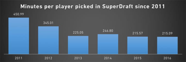 What impact have MLS SuperDraft picks had in their rookie seasons? - https://league-mp7static.mlsdigital.net/images/Minutes-per-player-picked-in-SuperDraft-since-2011.jpg