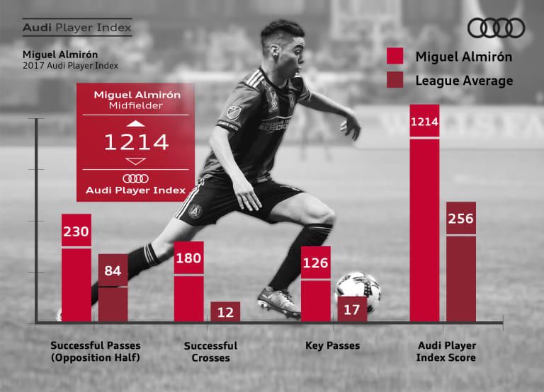 Miguel Almiron just getting into gear with Atlanta | Who's the Best? - https://league-mp7static.mlsdigital.net/images/Miguel%20Almirón_09-13-17.jpeg