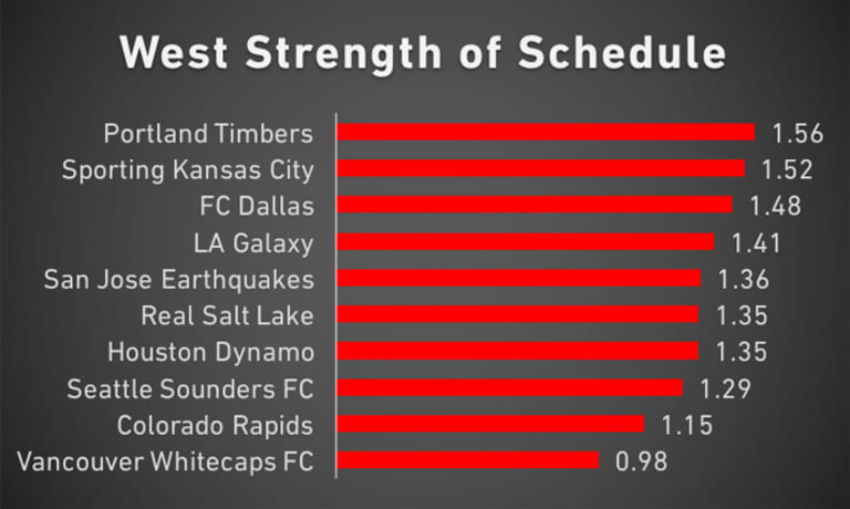 Red Line Report: Two crucial showdowns could shape East, West playoffs - https://league-mp7static.mlsdigital.net/images/West-SOS-9-20.jpg