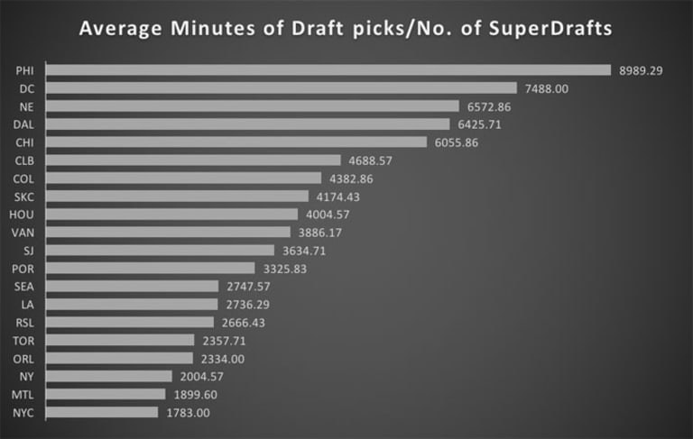 What team has been the most successful in the SuperDraft this decade? - https://league-mp7static.mlsdigital.net/images/Average-minutes-of-draft-picks_no-of-SuperDrafts.jpg?null