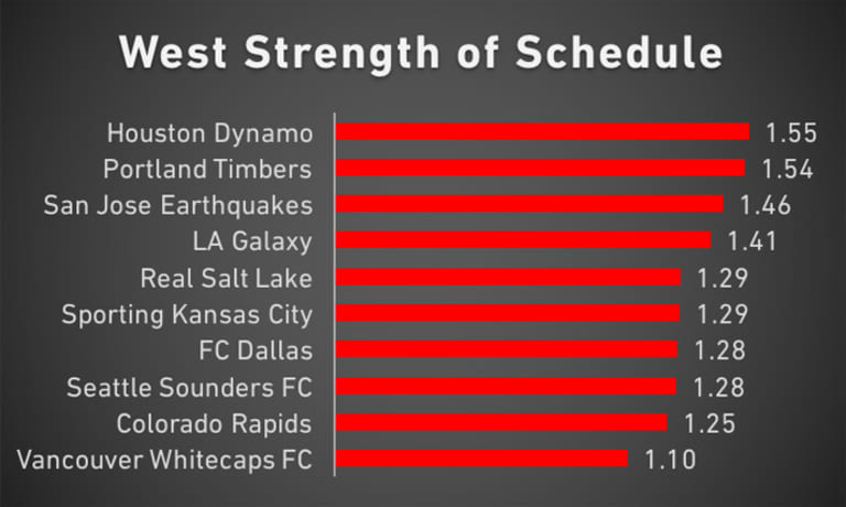Red Line Report: Who's trending up and down ahead of the MLS Cup Playoffs? - https://league-mp7static.mlsdigital.net/images/West-SOS-8-30.jpg