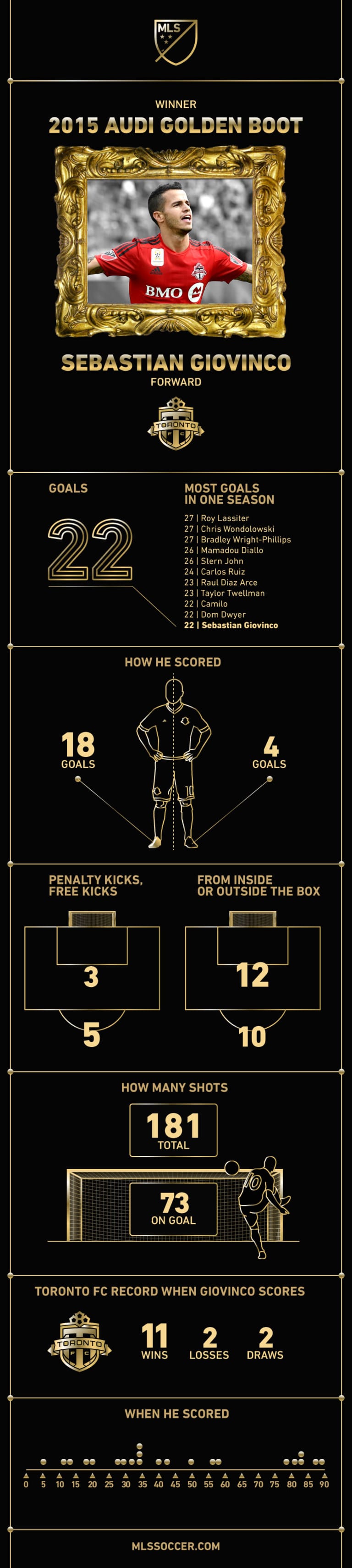Toronto FC's Sebastian Giovinco wins 2015 Audi Golden Boot  - https://league-mp7static.mlsdigital.net/images/GOLDEN_BOOT.jpg