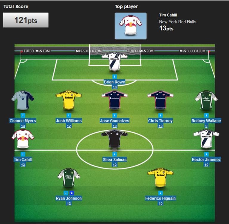 MLS Fantasy: Goals galore in Round 9, but were fantasy owners able to capitalize? Not so much -