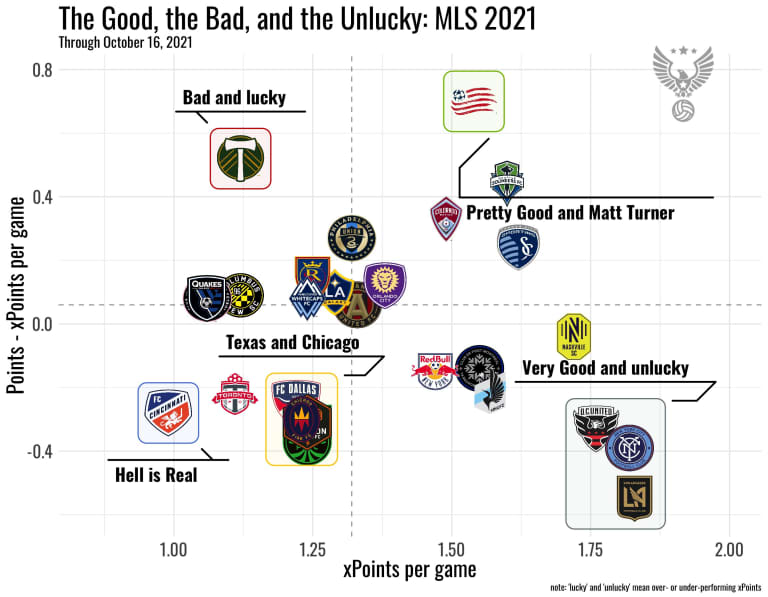 good bad and unlucky MLS october 16