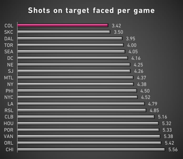 Just how good has the Colorado Rapids' defense been this season? - https://league-mp7static.mlsdigital.net/images/Shots-on-target-faced-per-game-7-21-16.jpg