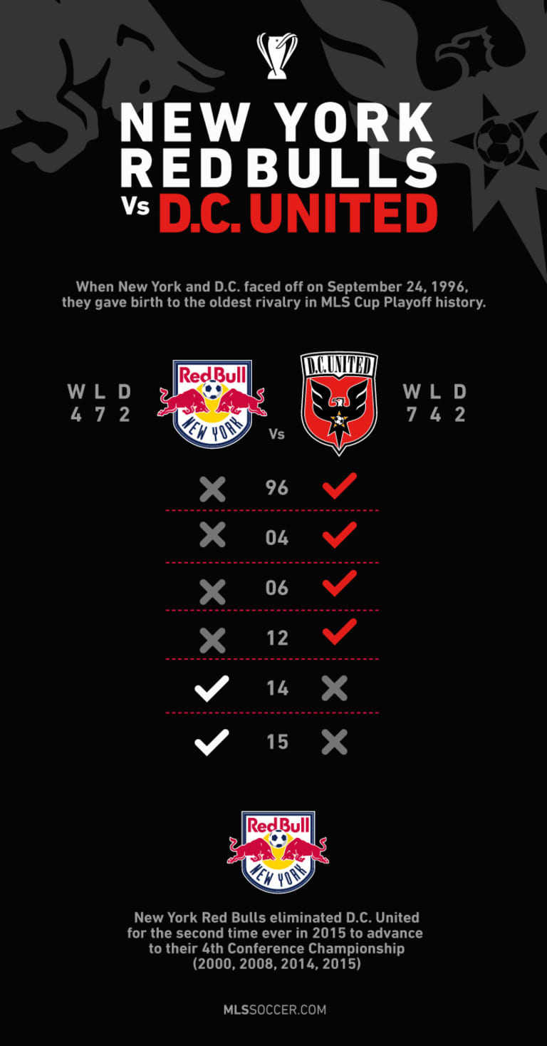 Infographic: New York Red Bulls turning the tide on DC United in MLS Cup Playoffs - https://league-mp7static.mlsdigital.net/images/NYvDC_INFO-rev.jpg