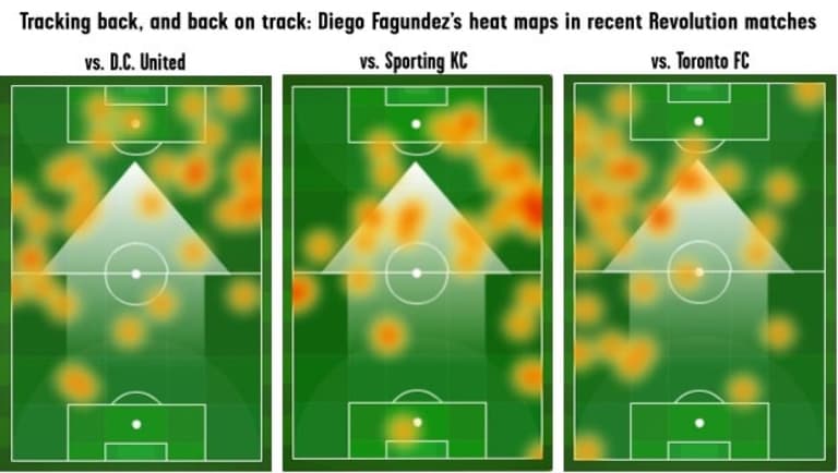 New England Revolution's Diego Fagundez puts team before scoring with improved defensive work -