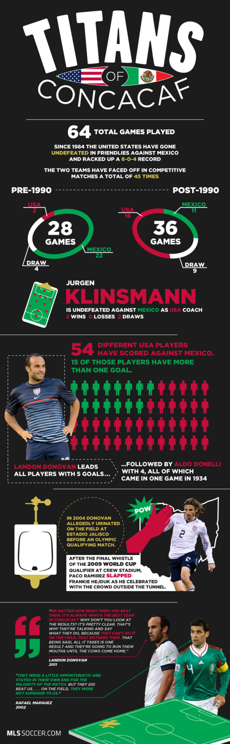 INFOGRAPHIC: USMNT-Mexico by the numbers – inside CONCACAF's greatest rivalry -
