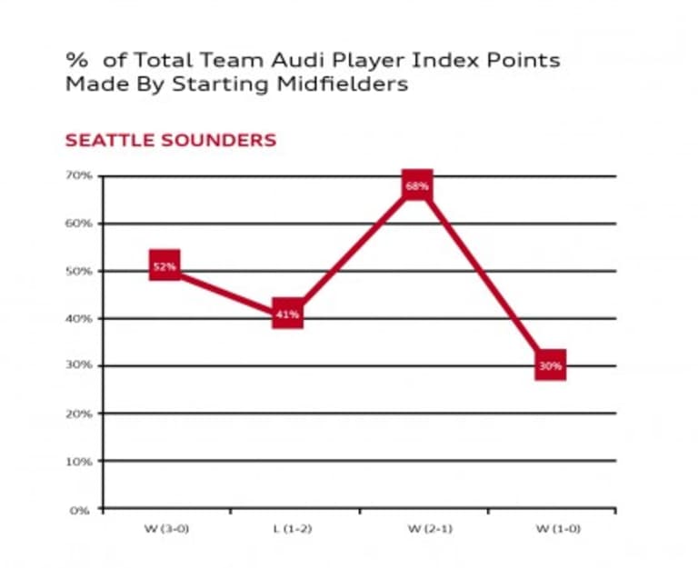 Audi Playoff Analysis: Comparing Seattle Sounders, Toronto FC midfields - https://league-mp7static.mlsdigital.net/styles/image_default/s3/images/API_Blog_Graphic_12.8-02[1].jpg