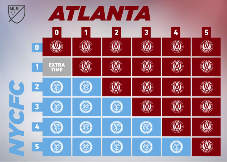 Scenarios: What your team needs to advance to the Conference Championship - https://league-mp7static.mlsdigital.net/images/CPL18-ATLvNYC-Scenarios.jpg