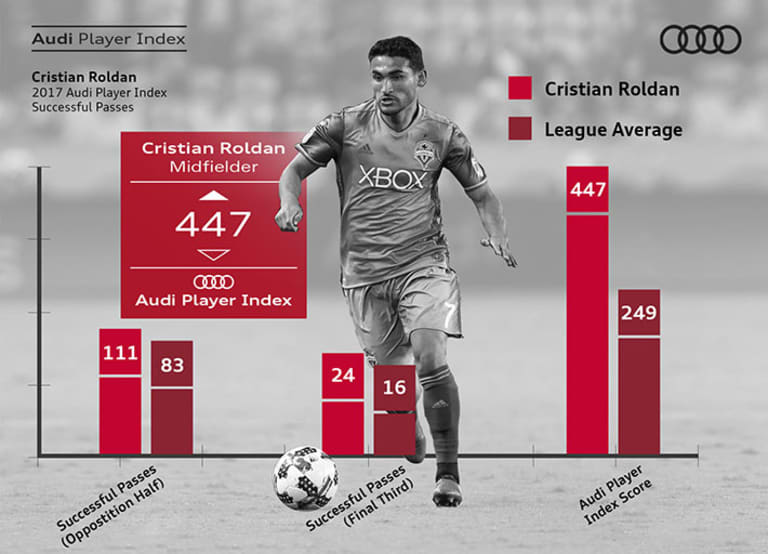 What makes Cristian Roldan such a special midfielder? | Who's the Best? - https://league-mp7static.mlsdigital.net/images/Roldan-Audi.jpg?wi9EE89l_GT.szOujxRPLS7LwioXYCbT