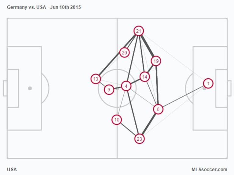 Armchair Analyst: USMNT beat Germany 2-1 and solidify their identity in the process -