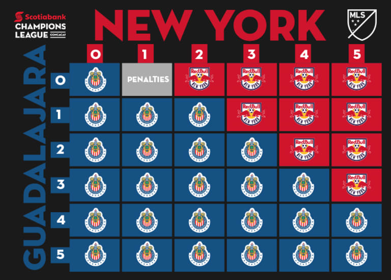 How New York Red Bulls or Toronto FC can advance to the CCL Final -