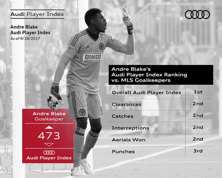 What makes Andre Blake one of the best 'keepers in MLS? | Who's the Best? - https://league-mp7static.mlsdigital.net/images/Blake-Audi.jpg?bKOLKiVM4jaRa5QXrc5pksSmO37vaSI_