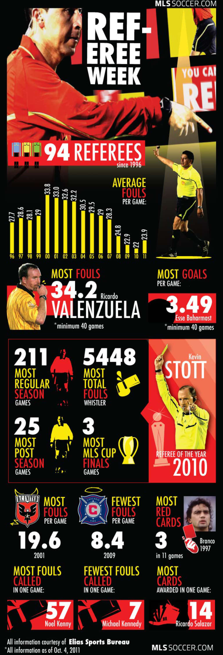 Referee Week: Official numbers (INFOGRAPHIC) -
