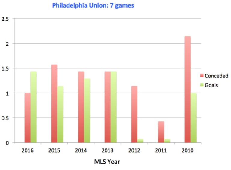 Philadelphia Union: What do the numbers say about Philly's hot start? - https://league-mp7static.mlsdigital.net/images/Union-goal-differential.jpg