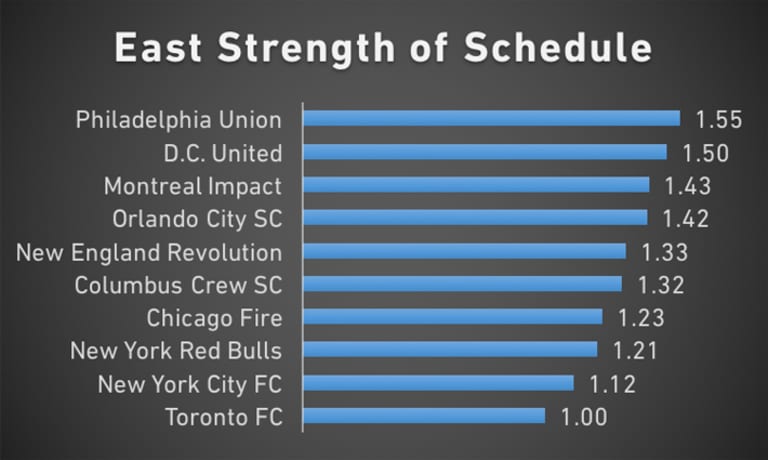 Red Line Report: Can Bradley Wright-Phillips lead Red Bulls to trophies? - https://league-mp7static.mlsdigital.net/images/East-SOS-9-8.jpg